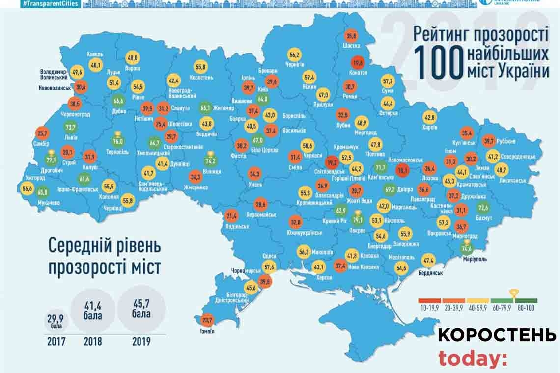 Коростень посів 27 місце у рейтингу прозорості 100 найбільших міст України