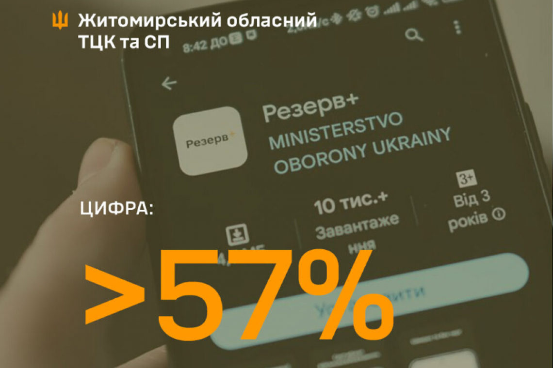 За більш як два місяці на Житомирщині 57% військовозобов’язаних оновили дані через додаток «Резерв+»