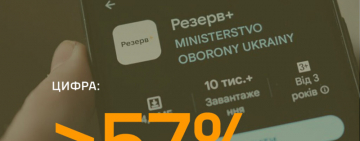 За більш як два місяці на Житомирщині 57% військовозобов’язаних оновили дані через додаток «Резерв+»