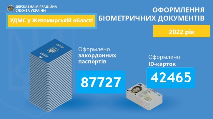 Минулоріч у Житомирській області оформлено більш як 130 тисяч паспортних документів