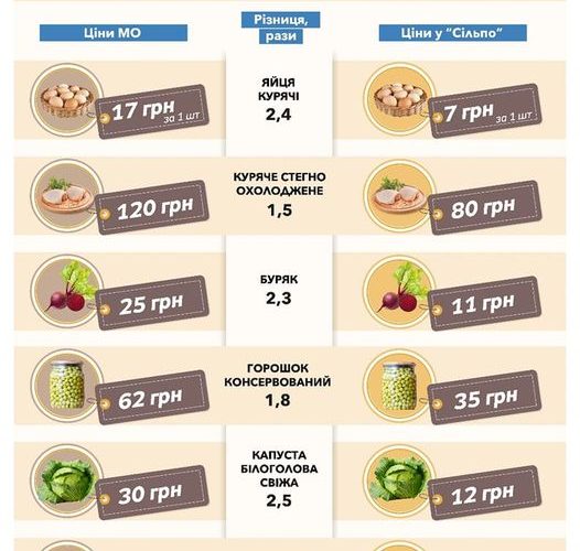ЗМІ: Міноборони закупило продукти військовим Житомирщини за вдвічі вищою ціною