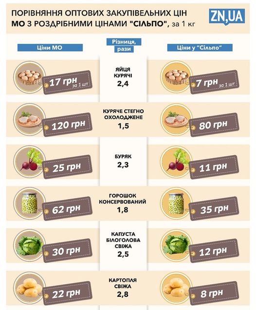 ЗМІ: Міноборони закупило продукти військовим Житомирщини за вдвічі вищою ціною