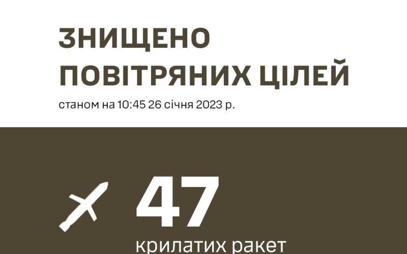 Росія випустила по Україні 55 ракет, більшість збили сили ППО, – Залужний