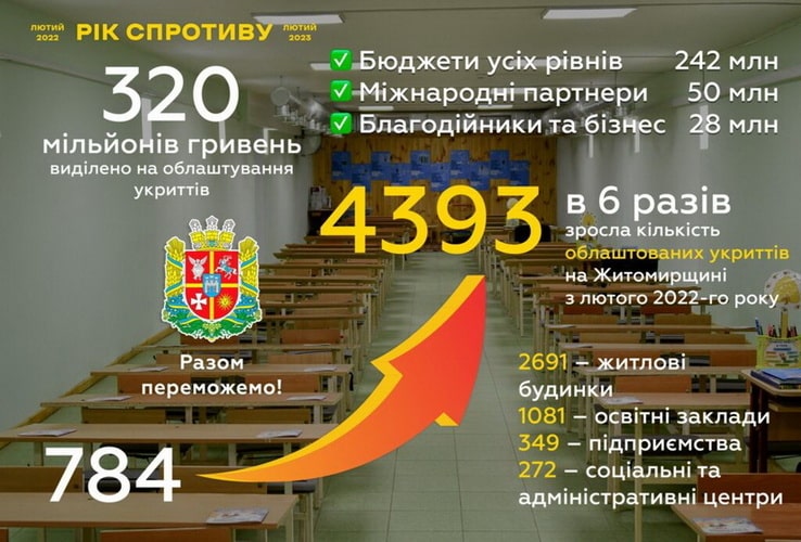 Як на Житомирщині витрачають гроші на укриття