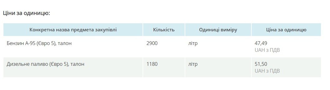 Скільки за літр пального для “власних” потреб заплатить влада Коростеня