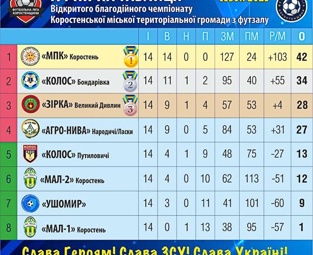 У Коростені під час зимового Чемпіонату з футзалу організатори змагань передали пораненим бійцям та ТРО кошти