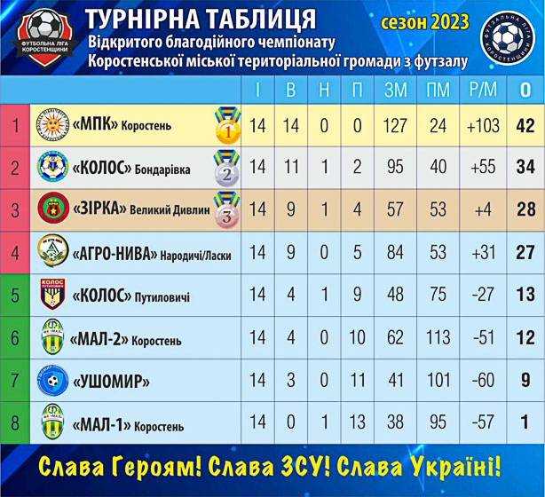 У Коростені під час зимового Чемпіонату з футзалу організатори змагань передали пораненим бійцям та ТРО кошти