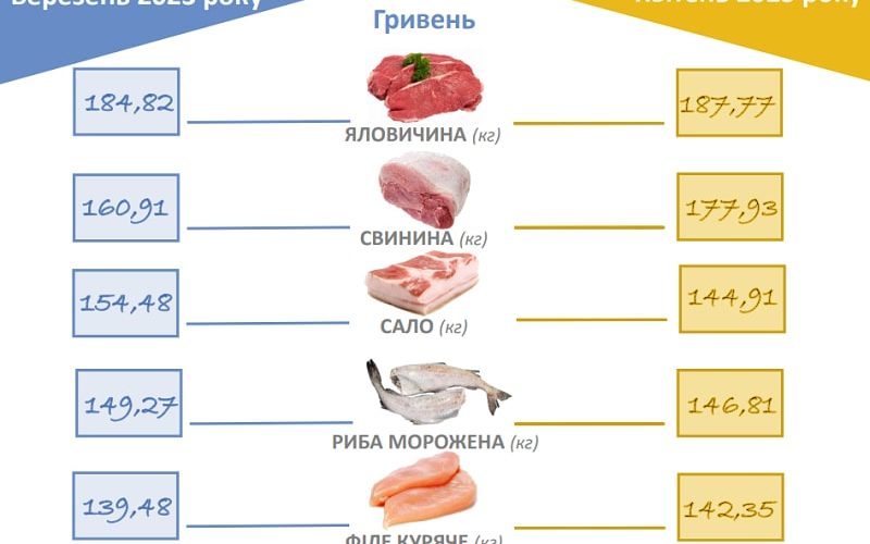Як у квітні на споживчому ринку Житомирщини змінились ціни на продукти. Інфографіка