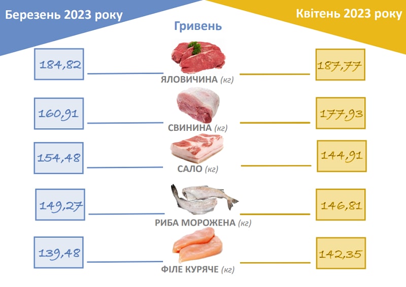 Як у квітні на споживчому ринку Житомирщини змінились ціни на продукти. Інфографіка