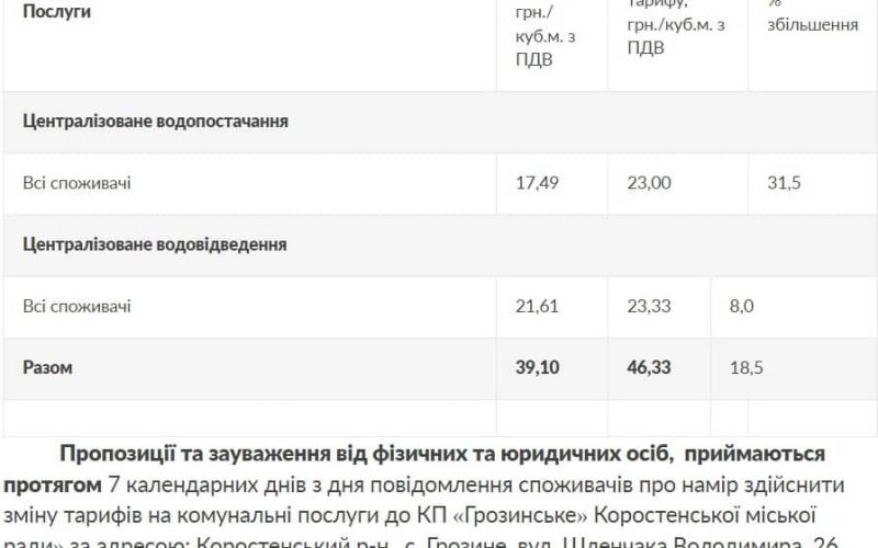 У жителів села Грозине тариф на водопостачання збільшиться