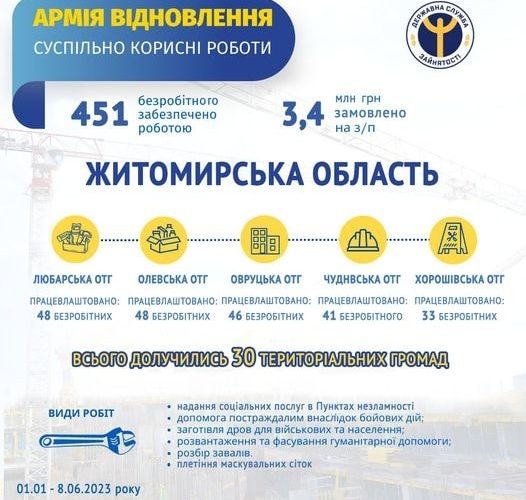 На Житомирщині безробітні, які долучились до “Армії відновлення”, плетуть маскувальні сітки та  заготовляють дрова