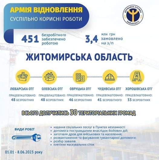 На Житомирщині безробітні, які долучились до “Армії відновлення”, плетуть маскувальні сітки та  заготовляють дрова