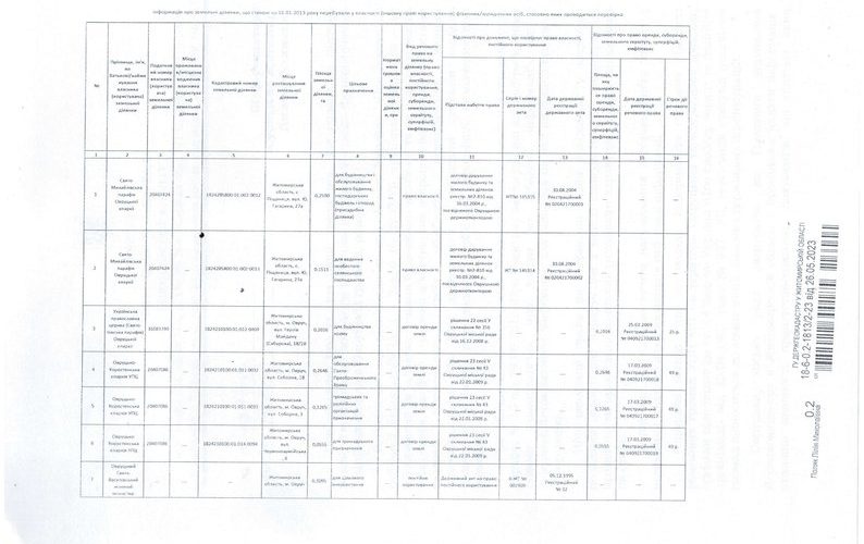 На території Овруцької громади в користуванні УПЦ знаходяться 7 земельних ділянок
