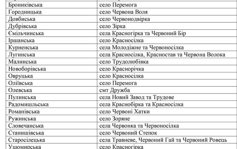 У Коростенському районі хочуть перейменувати декілька населених пунктів