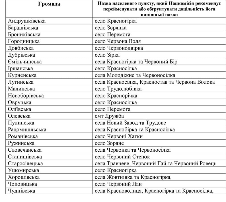 У Коростенському районі хочуть перейменувати декілька населених пунктів
