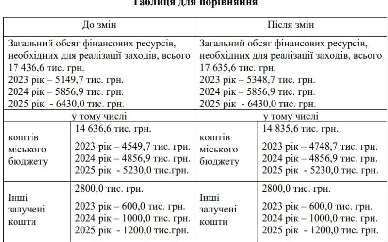 Влада міста виділяє на розвиток “Коростеньмедіа” майже 200 тис. грн