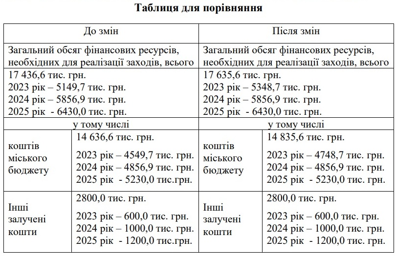 Влада міста виділяє на розвиток “Коростеньмедіа” майже 200 тис. грн