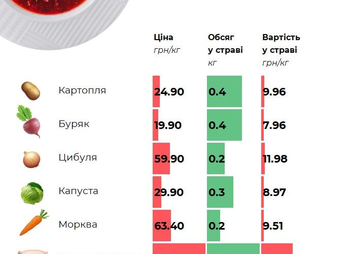 Як змінилась вартість борщового набору у 2023 році
