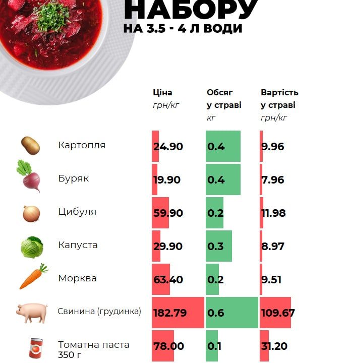 Як змінилась вартість борщового набору у 2023 році