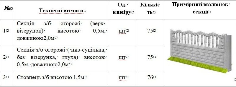 Коростенське підприємство закуповує бетонну огорожу