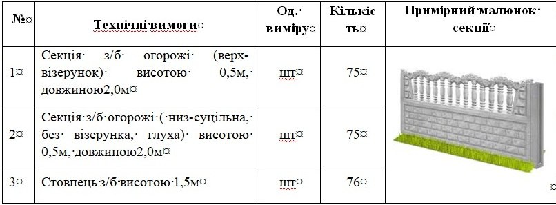Коростенське підприємство закуповує бетонну огорожу