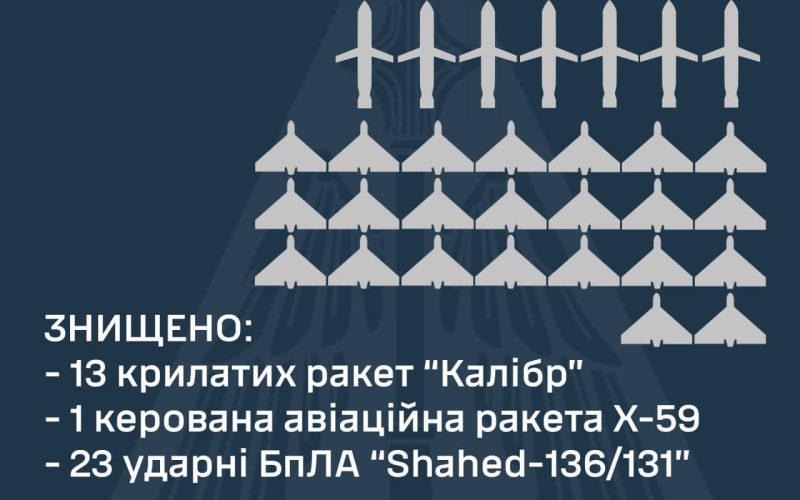 “Калібри”, “Онікси”, Х-22 і дрони: у ЗСУ розповіли про масовану нічну атаку