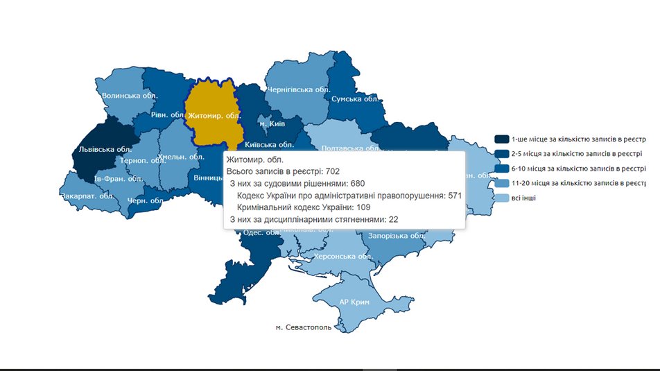 Більше 700 людей з Житомирської області потрапили до Держреєстру корупціонерів