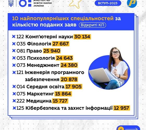 Які спеціальності цьогоріч обирали українські абітурієнти – п’ятірка популярних