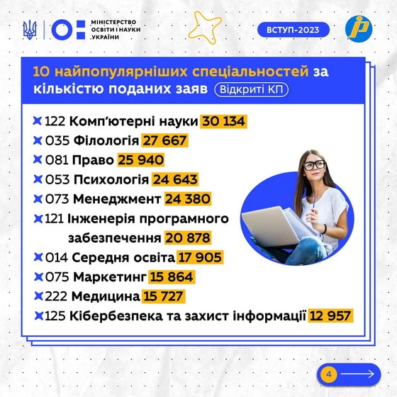 Які спеціальності цьогоріч обирали українські абітурієнти – п’ятірка популярних