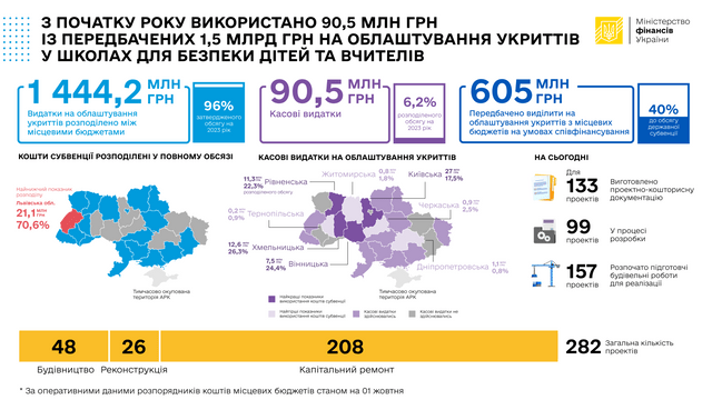 Житомирщина не змогла вчасно використати 1 млн грн, які отримала на будівництво укриттів в школах