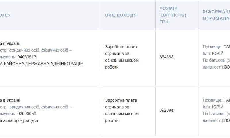 На посаді керівника Коростенської РВА Юрій Тарасюк минулоріч заробив понад 600 тис. грн