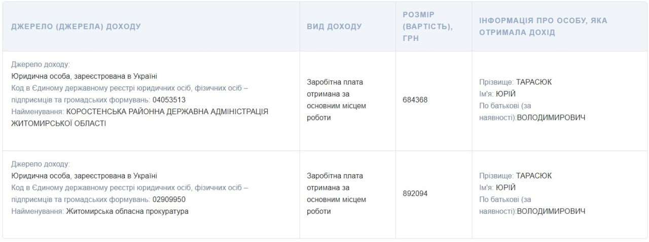 На посаді керівника Коростенської РВА Юрій Тарасюк минулоріч заробив понад 600 тис. грн