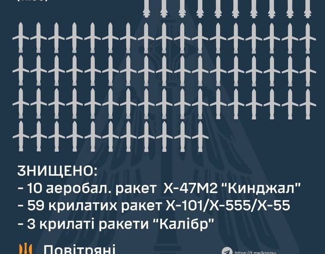 Через масовані ракетні обстріли були знеструмлені повітряні лінії в декількох областях, зокрема і Житомирській