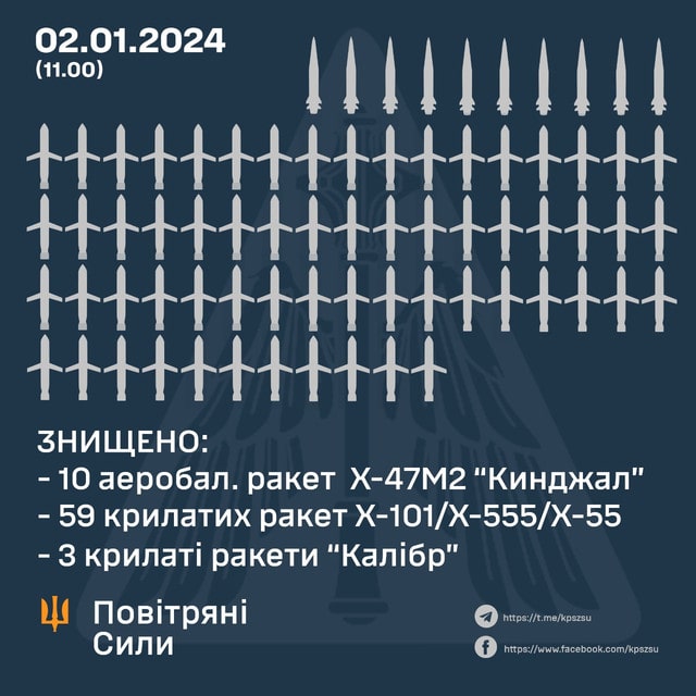 Через масовані ракетні обстріли були знеструмлені повітряні лінії в декількох областях, зокрема і Житомирській