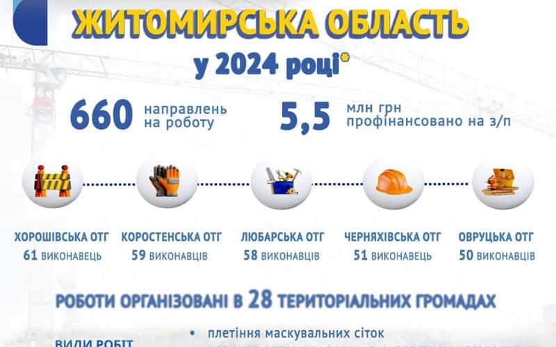 Коростенська та Овруцька громади серед лідерів за кількістю залучених безробітних до «Армії відновлення»