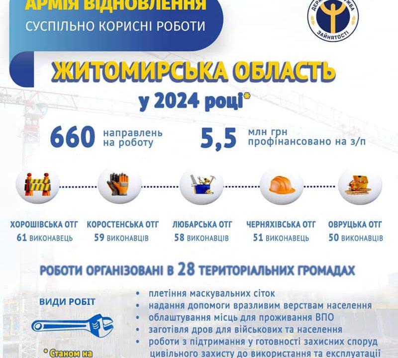 Коростенська та Овруцька громади серед лідерів за кількістю залучених безробітних до «Армії відновлення»