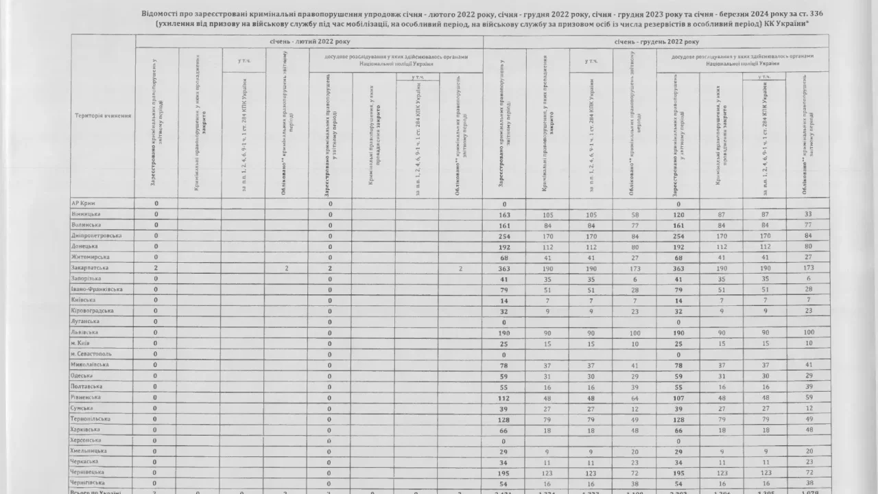 Скільки справ відкрили у Житомирській області за ухилення від військового обліку