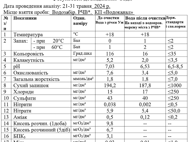 Лаборанти коростенського водоканалу розповіли про якість питної води