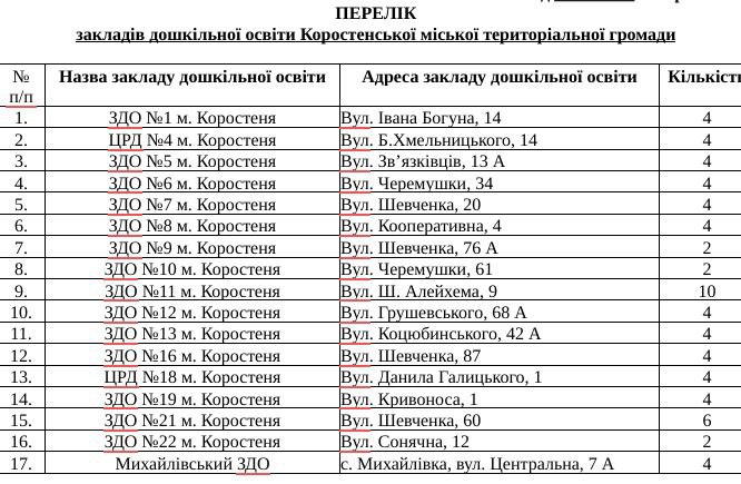 Для дитсадків Коростеня закуповують лавки