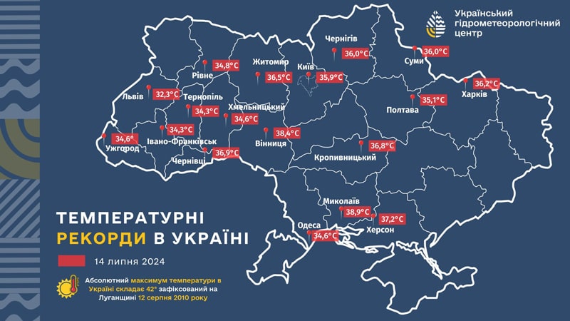 На Житомирщині третій день поспіль фіксують новий температурний рекорд