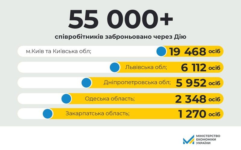 За тиждень в “Дії” забронювали понад 55 тисяч працівників критично важливих підприємств