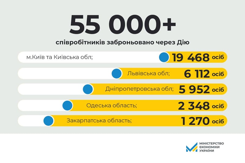 За тиждень в “Дії” забронювали понад 55 тисяч працівників критично важливих підприємств