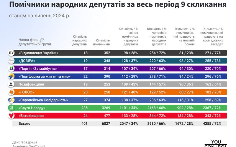 Скільки помічників-консультантів мають народні депутати від Коростенщини та Малинщини