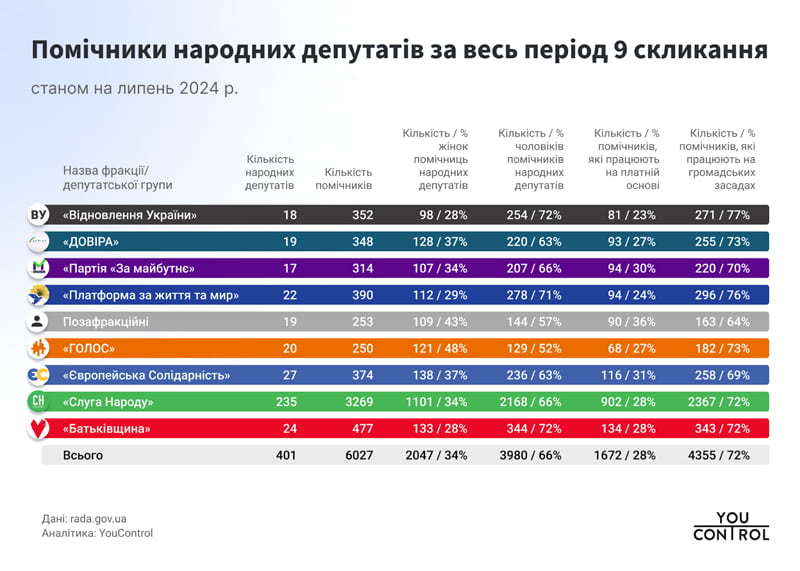 Скільки помічників-консультантів мають народні депутати від Коростенщини та Малинщини