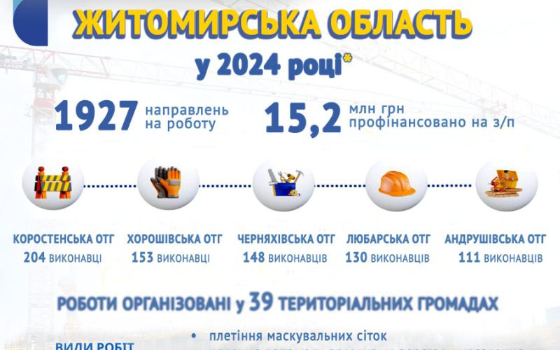 З початку року в Коростенській громаді найбільше безробітних долучились до “Армії відновлення”