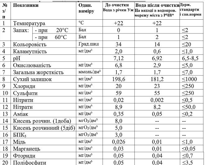 У водоканалі переконують, що якість питної води в Коростені минулого місяця відповідала всім нормам
