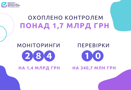 Аудитори перевірили закупівлі в Житомирській області та виявили порушень на понад мільярд гривень