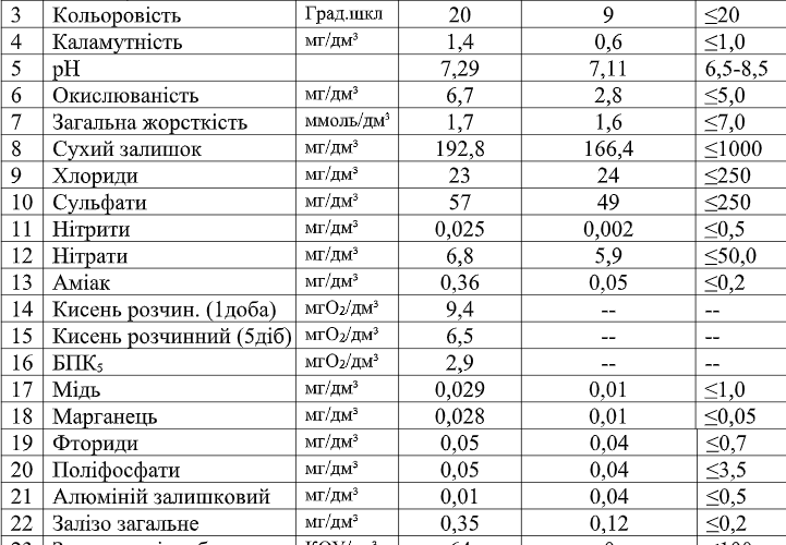 У лабораторії коростенського водоканалу поінформували про якість питної води у місті