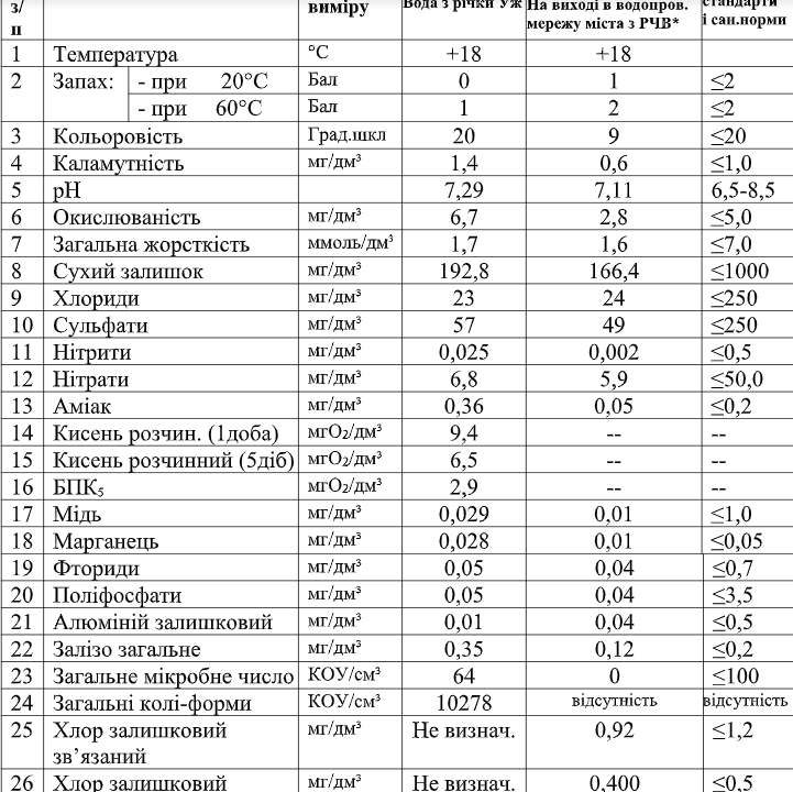 У лабораторії коростенського водоканалу поінформували про якість питної води у місті