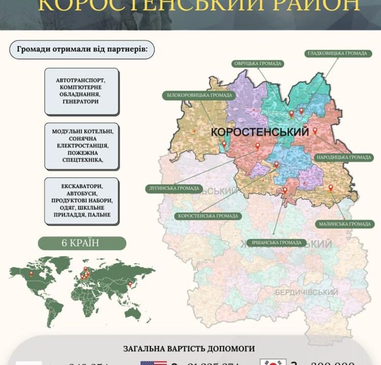 На Коростенщині вісім громад встановили партнерські відносини з муніципалітетами шести країн